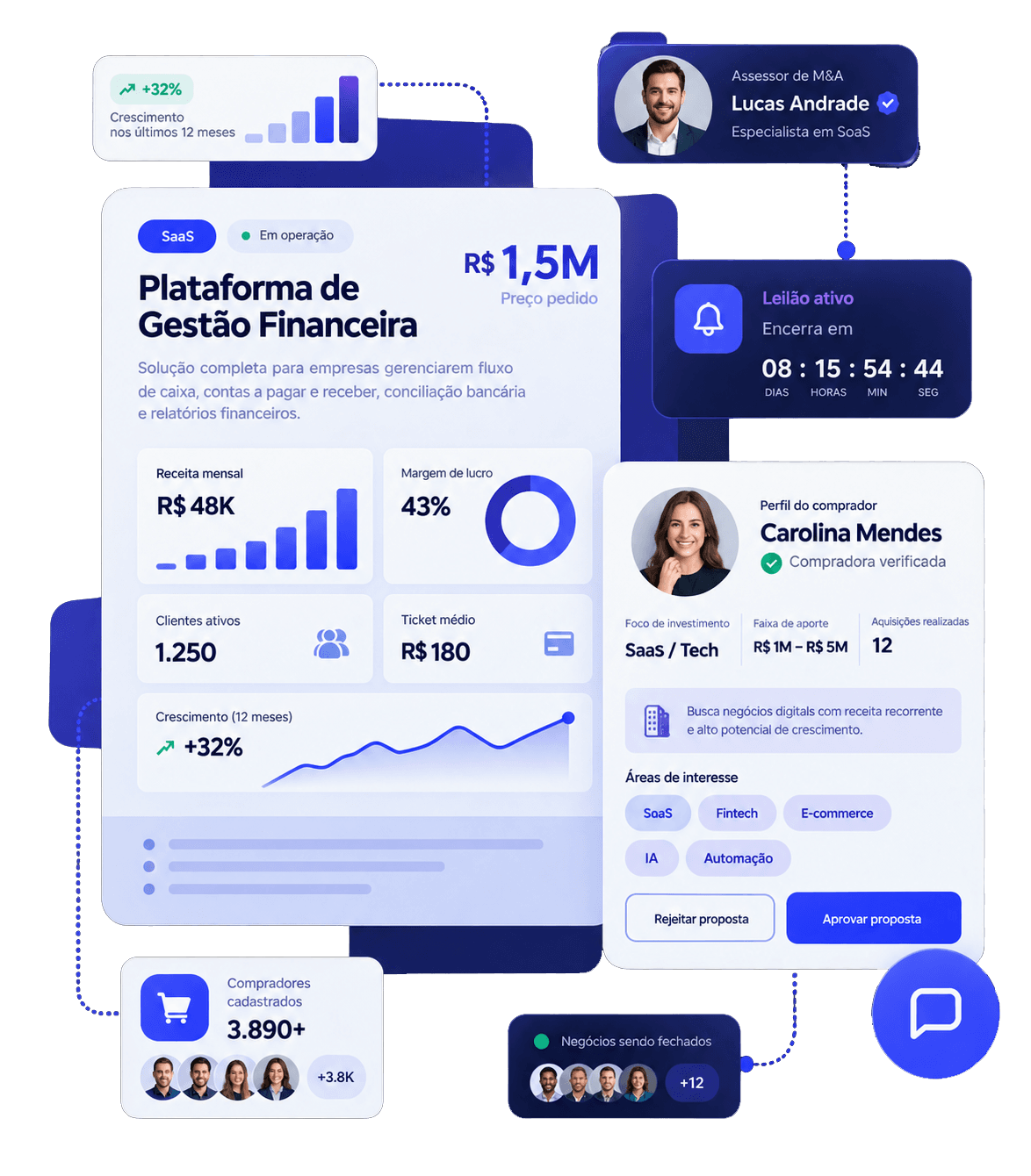 Anúncio de um SaaS na plataforma: métricas do negócio, contador regressivo do leilão e perfil de comprador verificado.